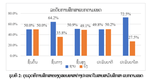 ຄຸນວຸດທິການສຶກສາຂອງຄູສອນພາສາຕ່າງປະເທດໃນສາຍສາມັນສຶກສາ ແຍກຕາມເພດ